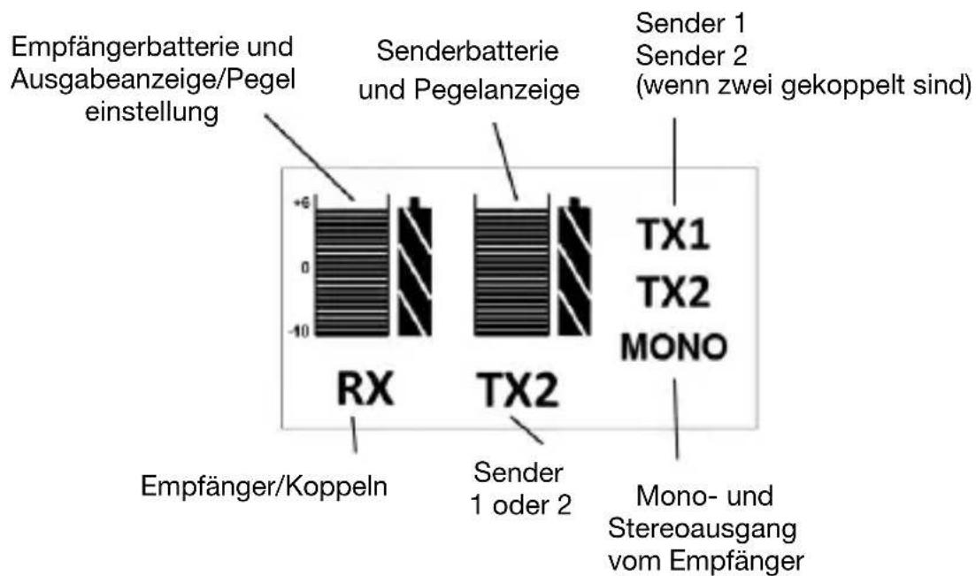 Empfängerbatterie und Ausgabeanzeige/Pegel einstellung Senderbatterie und Pegelanzeige Sender 1 Sender 2 (wenn zwei gekoppelt sind) TX1 TX2 MONO RX TX2 Empfänger/Koppeln Sender 1 oder 2 Mono- und Stereoausgang vom Empfänger