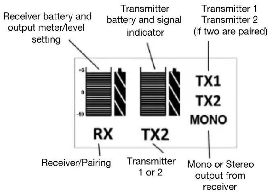 Receiver battery and output meter/level setting Transmitter battery and signal indicator Transmitter 1 Transmitter 2 (if two are paired) TX1 TX2 MONO RX TX2 Receiver/Pairing Transmitter 1 or 2 Mono or Stereo output from receiver