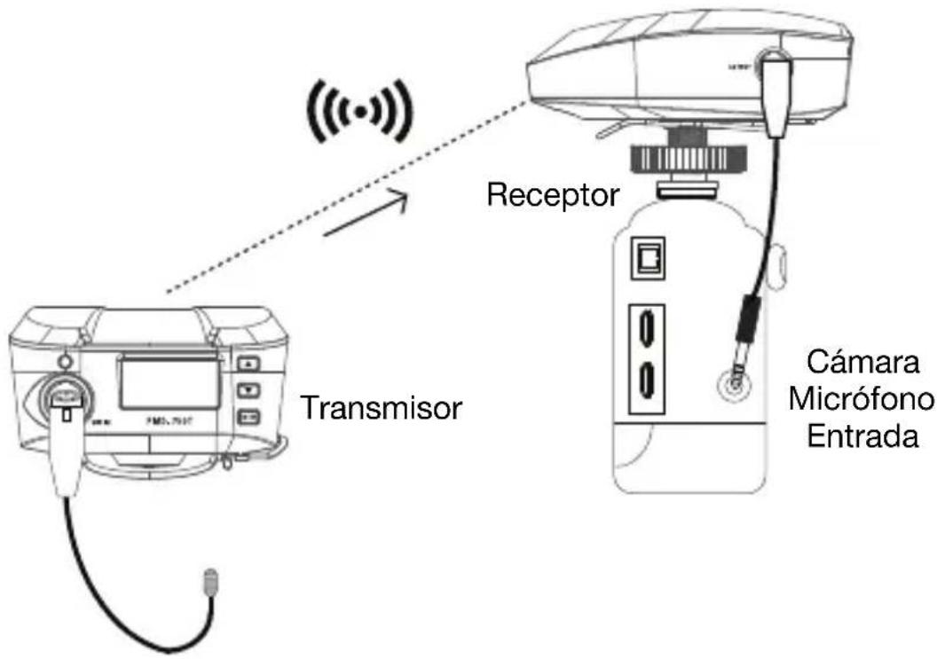 Transmisor Receptor Cámara Micrófono Entrada