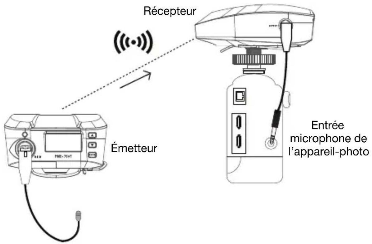Récepteur Émetteur Entrée microphone de l'appareil-photo