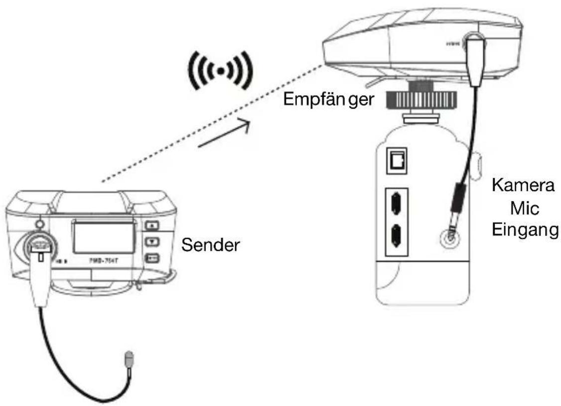 Empfänger Sender Kamera Mic Eingang