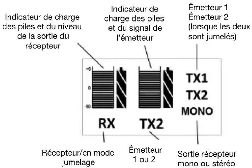 Indicateur de charge des piles et du niveau de la sortie du récepteur +6 0 -10 Indicateur de charge des piles et du signal de l'émetteur Émetteur 1 Émetteur 2 (lorsque les deux sont jumelés) TX1 TX2 MONO RX Récepteur/en mode jumelage Émetteur 1 ou 2 Sortie récepteur mono ou stéréo