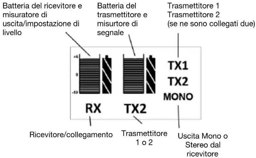 Batteria del ricevitore e misuratore di uscita/impostazione di livello Batteria del trasmettitore e misurtore di segnale Trasmettitore 1 Trasmettitore 2 (se ne sono collegati due) TX1 TX2 MONO RX Trasmettitore 1 o 2 Ricevitore/collegamento Uscita Mono o Stereo dal ricevitore