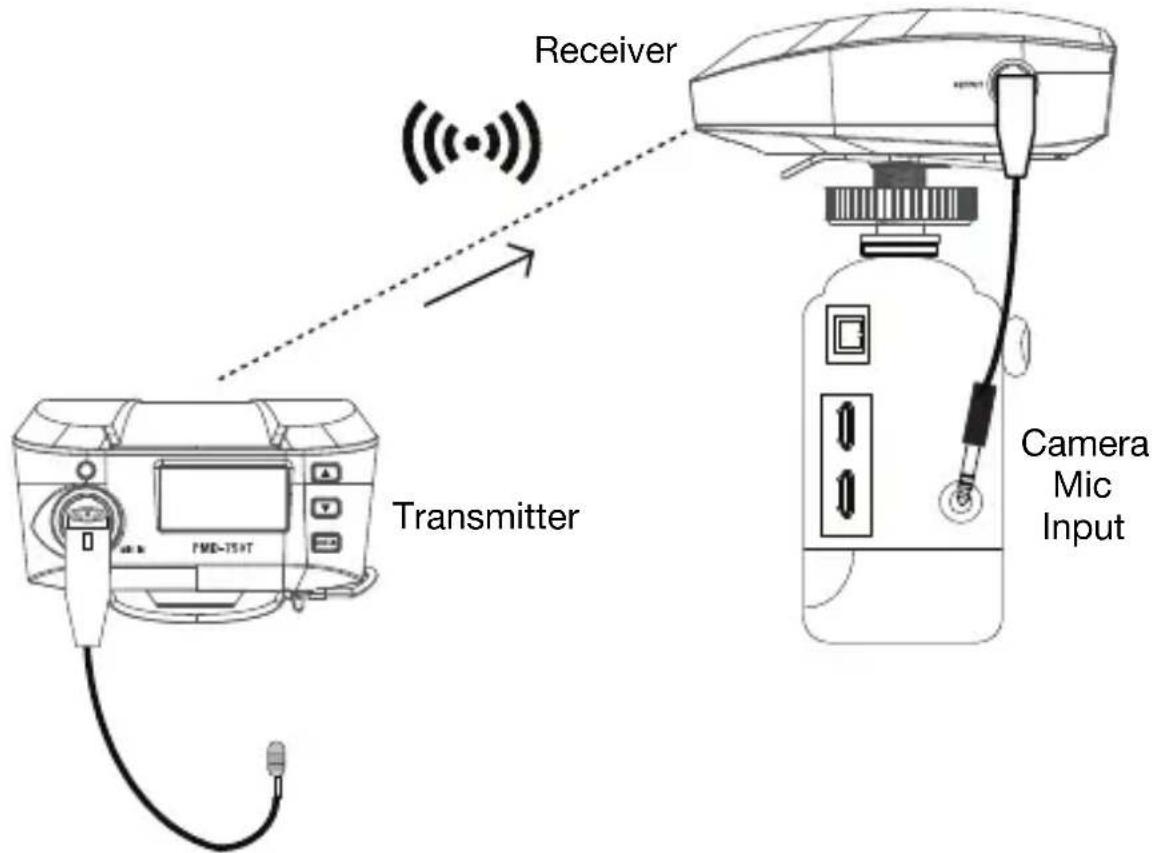 Receiver Transmitter Camera Mic Input