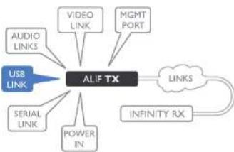 Adder ALIF1002P - TX USB link - 1