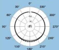 Countryman Isomax 2 - Equivalent Input Noise (Pressure Mode): - 2