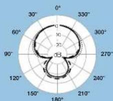 Countryman Isomax 2 - Equivalent Input Noise (Pressure Mode): - 5