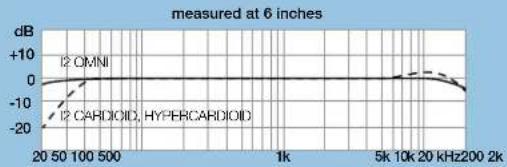 Countryman Isomax 2 - Equivalent Input Noise (Pressure Mode): - 1