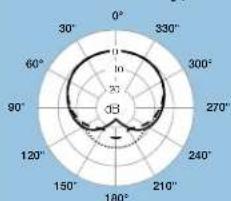 Countryman Isomax 2 - Equivalent Input Noise (Pressure Mode): - 4