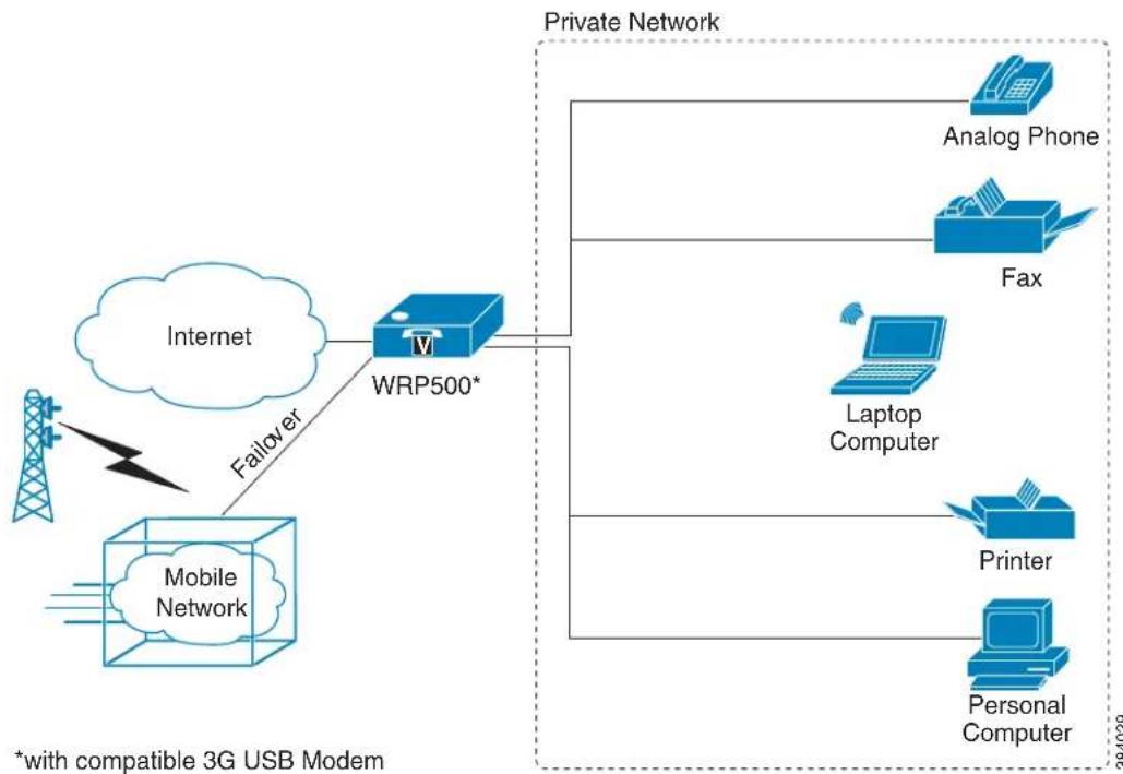 CISCO WRP500 - Basic Office Deployment That Uses the Mobile Network as a Backup Connection - 1