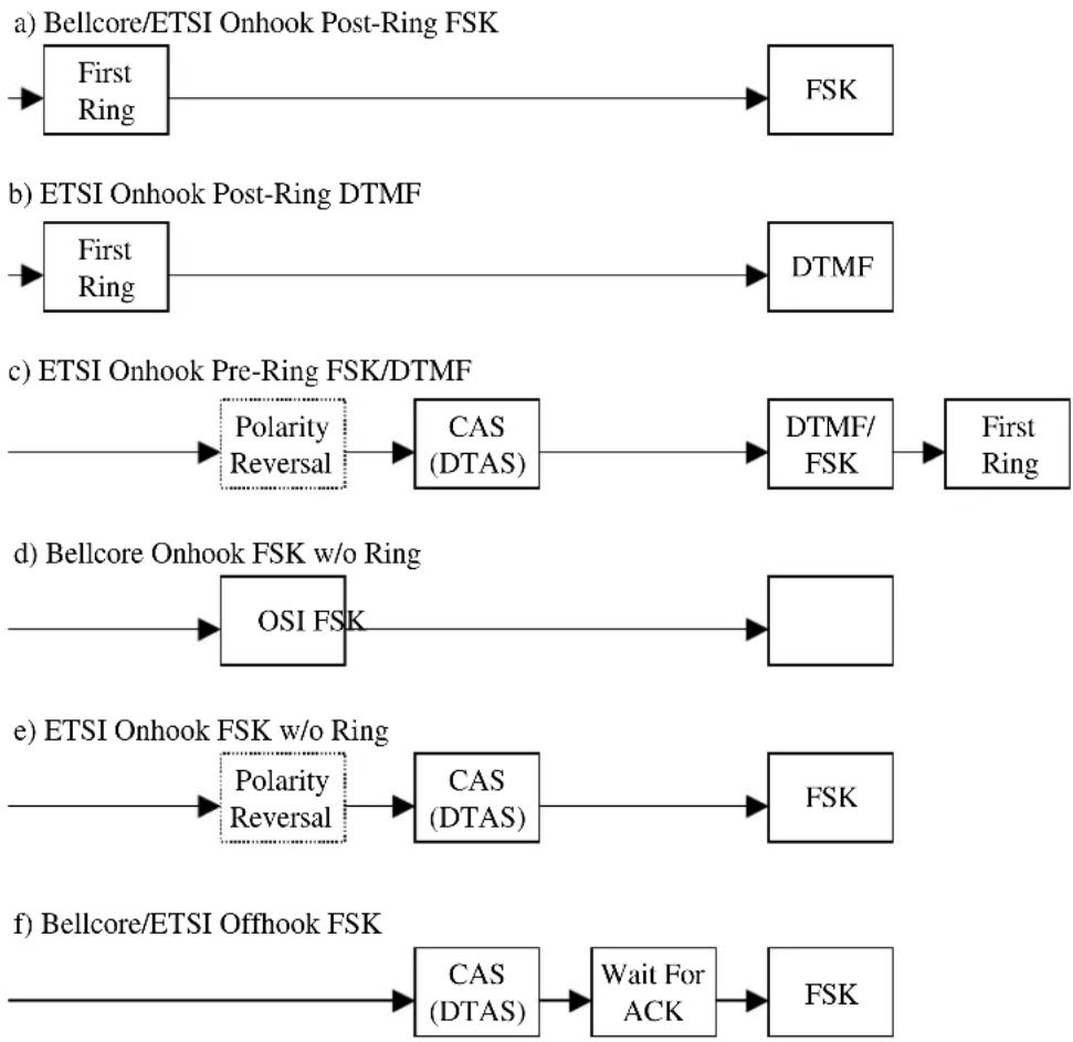 CISCO WRP500 - Three types of Caller ID exist: - 1