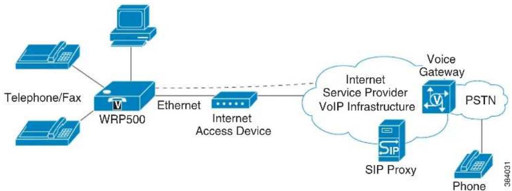 CISCO WRP500 - Analog Telephone Adapter Operations - 1