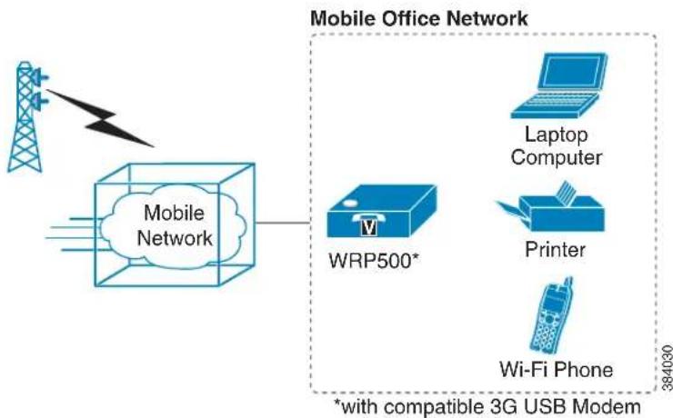 CISCO WRP500 - Mobile Office That Uses the Mobile Network for Internet Access - 1