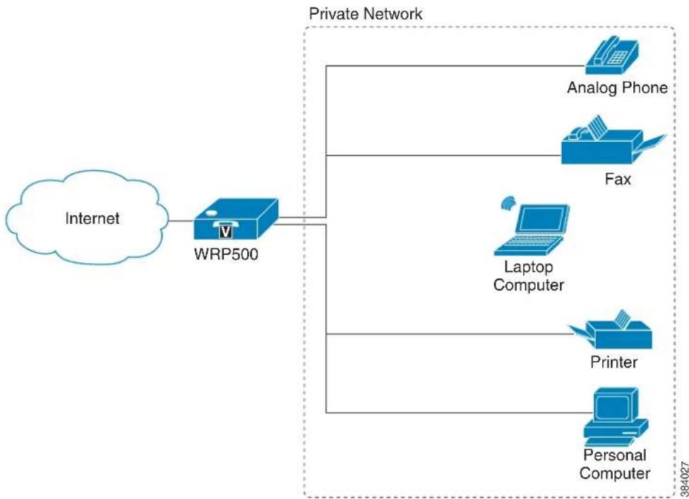 CISCO WRP500 - WRP500 Deployment in a Basic Network - 1
