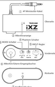 ① 4P Miniostecker-Kabel iTSCAM iXZ Oberseite ② Mikrofonanzeige ③ MODE-Schalter ④ Phantom-Schalter ⑤ INPUT-Regler ⑥ Mikrofon/Gitarre-Eingangsbuchse ⑦ Koorthelberbuchse Vorderseite Rückseite