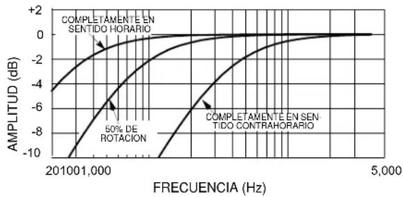 SHURE SCM410 - FILTRO DE ATENUACIÓN DE BAJOS (PASAALTOS) - 1