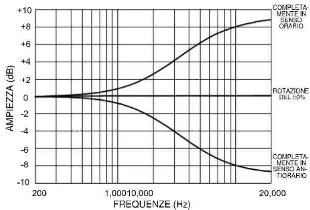 SHURE SCM410 - REGOLAZIONE DELLE ALTE FREQUENZE - 1