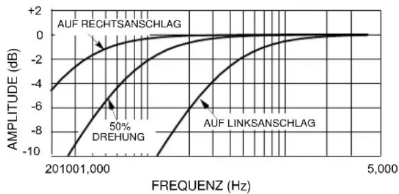 SHURE SCM410 - LOWCUT-FILTER (HOCHPAß) - 1