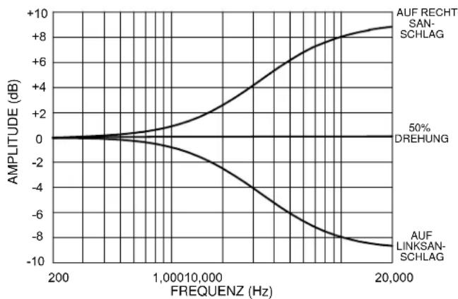 SHURE SCM410 - HOCHFREQUENZ-FILTER MIT KUHSCHWANZ-CHARAKTERISTIK - 1