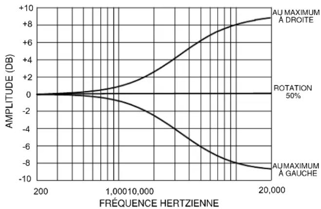 SHURE SCM410 - Dégradé HAUTE fréquence - 1