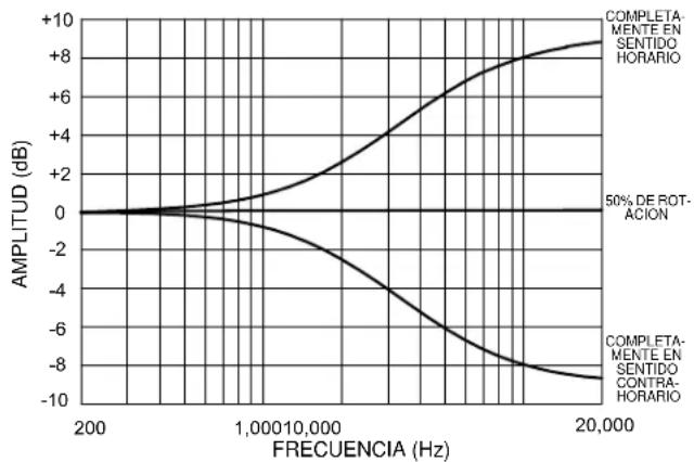 SHURE SCM410 - LIMITACIÓN DE FRECUENCIAS ALTAS - 1