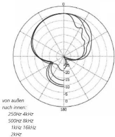 Schoeps CMIT 5 - Technische Daten: - 1