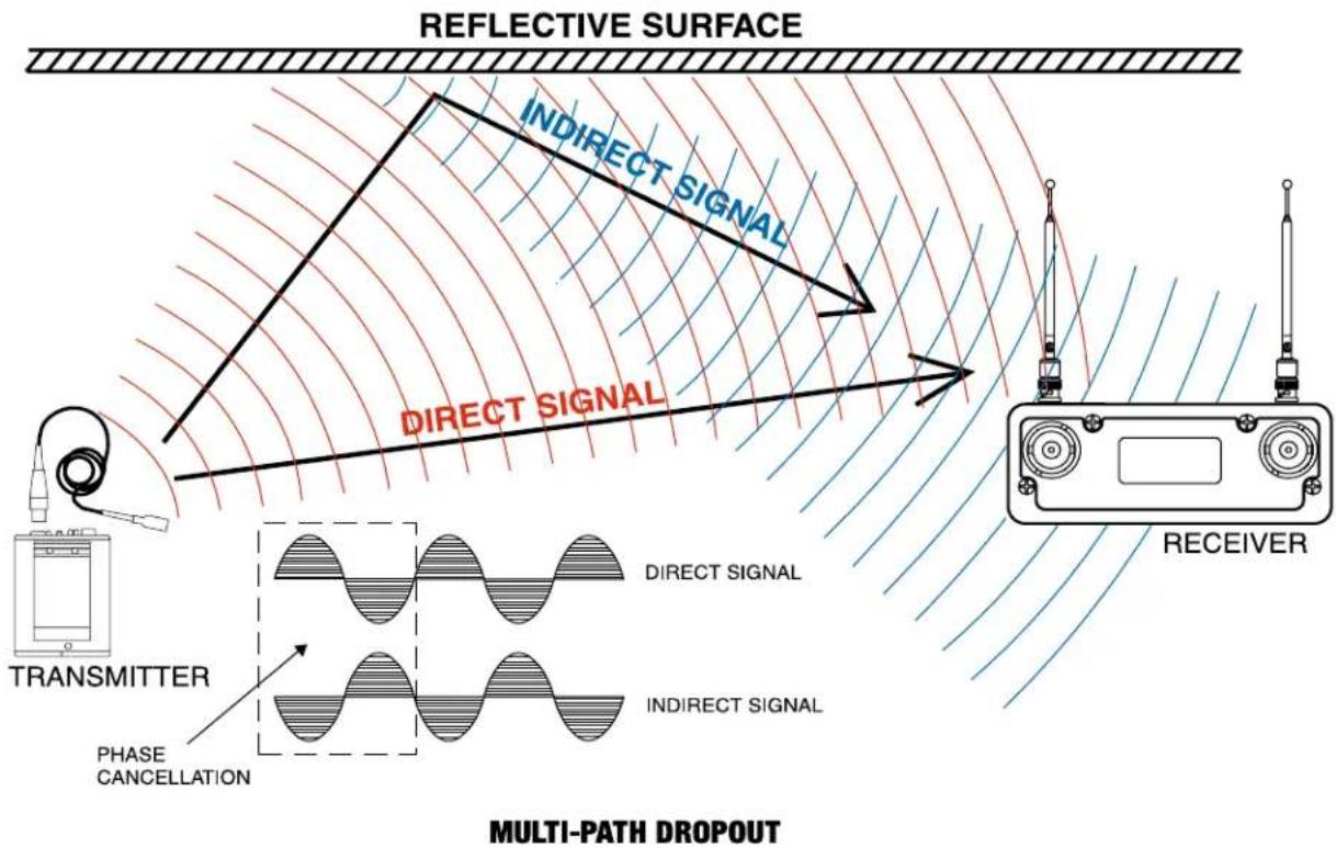 Lectrosonics UCR411A - Antenna Use and Placement - 1