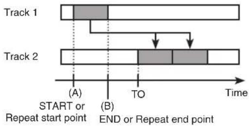 Track 1 Track 2 (A) START or Repeat start point (B) END or Repeat end point TO Time