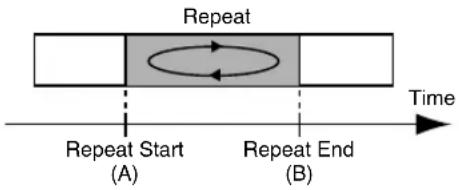 Repeat Repeat Start (A) Repeat End (B) Time
