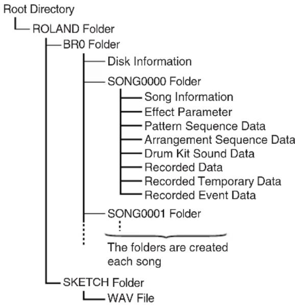 BOSS BR-800 - Data Structure on the SD Card - 1