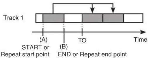Track 1 (A) START or Repeat start point (B) END or Repeat end point TO Time