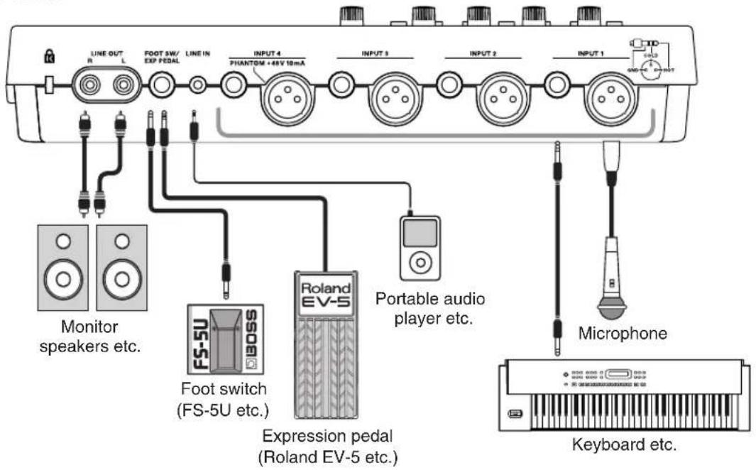 LINE OUT R L FOOT SW/ EXP PEDAL LINE IN PHANTOM +48V 10mA INPUT 4 INPUT 3 INPUT 2 INPUT 1 TD 6.0Ω 6.0Ω 6.0Ω Monitor speakers etc. FS-5U BOSS Foot switch (FS-5U etc.) Portable audio player etc. Expression pedal (Roland EV-5 etc.) Microphone Keyboard etc.