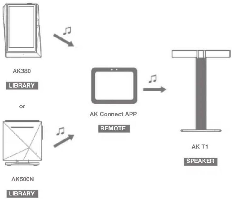 Astell&Kern AK380 - AK Connect Usage Example - 5
