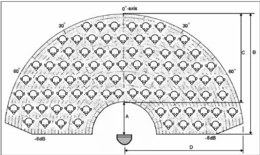 0°-axis 30° 30° 60° 60° C B A -6dB -6dB D