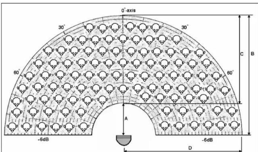 0°-axis 30° 30° 60° 60° A -6dB -6dB D C B