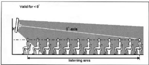 Valid for < 8° 0° -axis listening area
