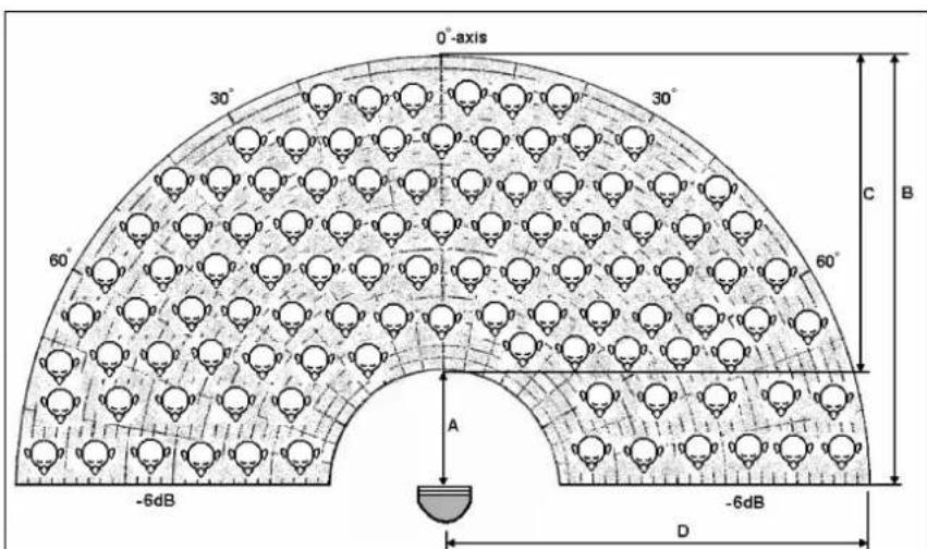 0°-axis 30° 30° 60° 60° C B A -6dB -6dB D