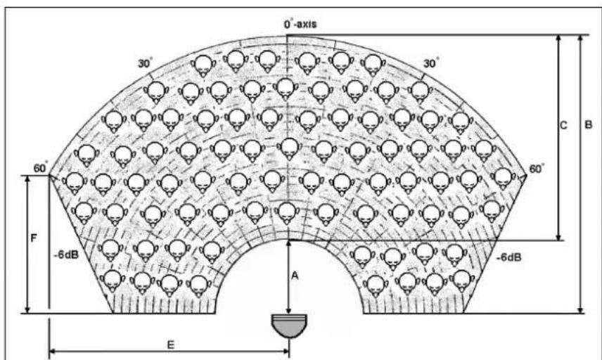 0°-axis 30° 30° 60° 60° C B F -6dB A -6dB E