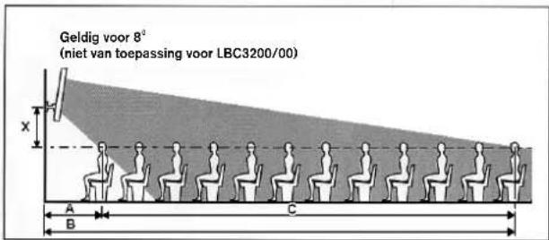 Geldig voor 8° (niet van toepassing voor LBC3200/00) x A B C