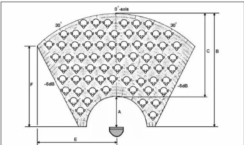 0°-axis 30° 30° C B F -6dB -6dB A E