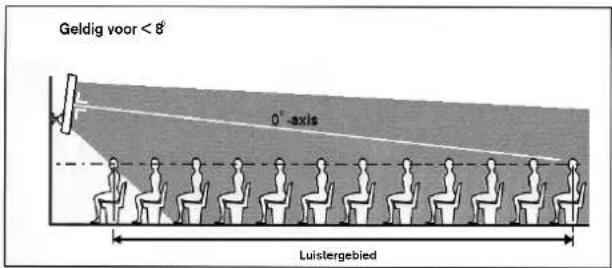 Geldig voor < 8° 0°-axis Luistergebied