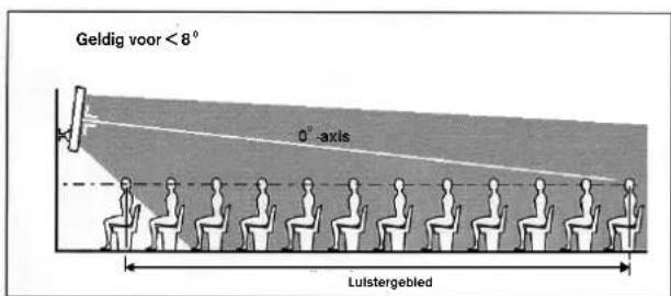 Geldig voor < 8° 0° -axis Lulstergebied