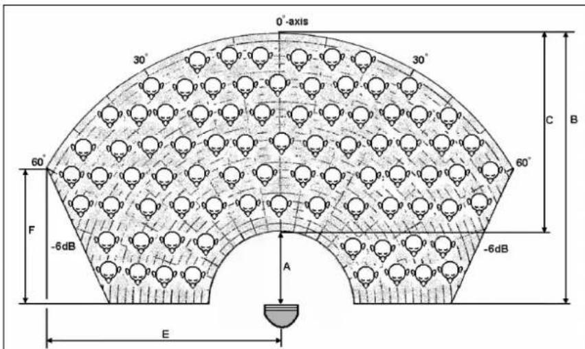 0°-axis 30° 30° 60° 60° F -6dB A -6dB E C B