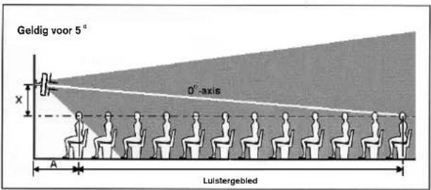 Geldig voor 5° 0°-axis x A Lulistergebied