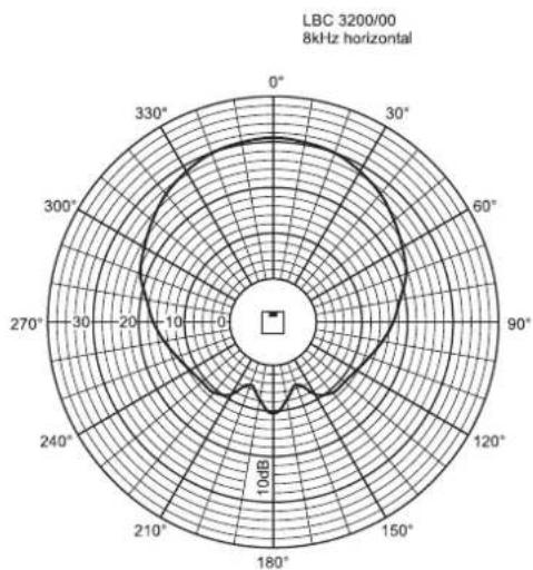 BOSCH XLA 3200 - Line meaning - 17