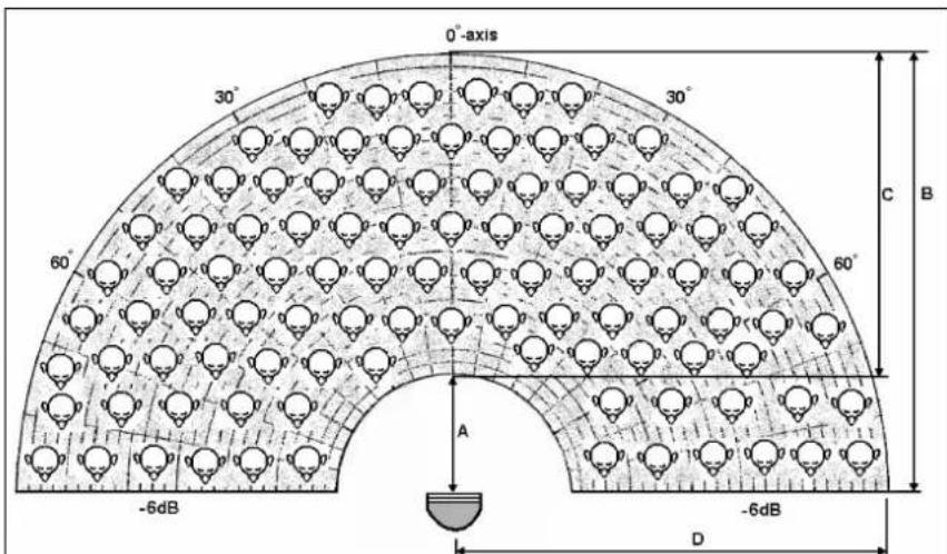 0°-axis 30° 60° A -6dB -6dB D C B