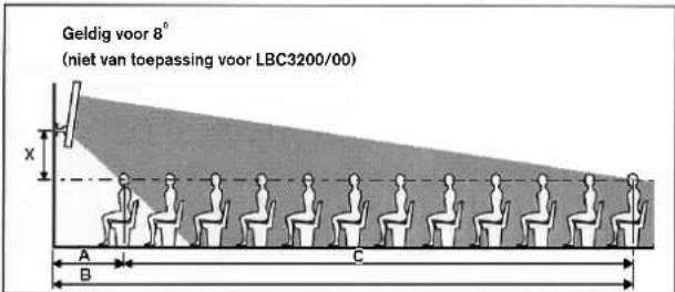 Geldig voor 8° (niet van toepassing voor LBC3200/00) x A B C