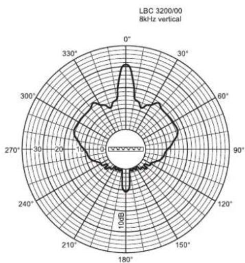 BOSCH XLA 3200 - Légende des lignes - 15
