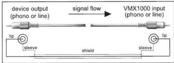 device output (phono or line) signal flow VMX1000 input (phono or line) tip sleeve shield sleeve tip