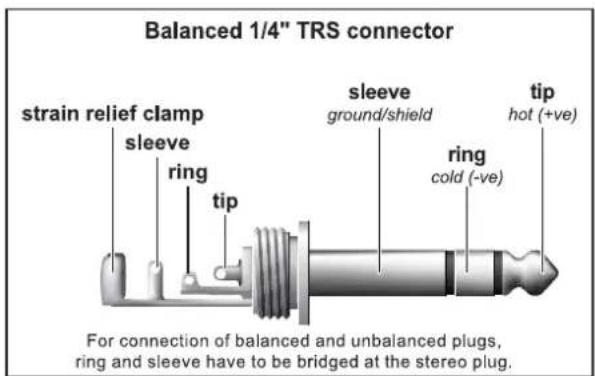 Balanced 1/4" TRS connector strain relief clamp sleeve ring tip sleeve ground/shield tip hot (+ve) ring cold (-ve) For connection of balanced and unbalanced plugs, ring and sleeve have to be bridged at the stereo plug.